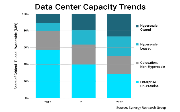 Data Center Capacity Chart