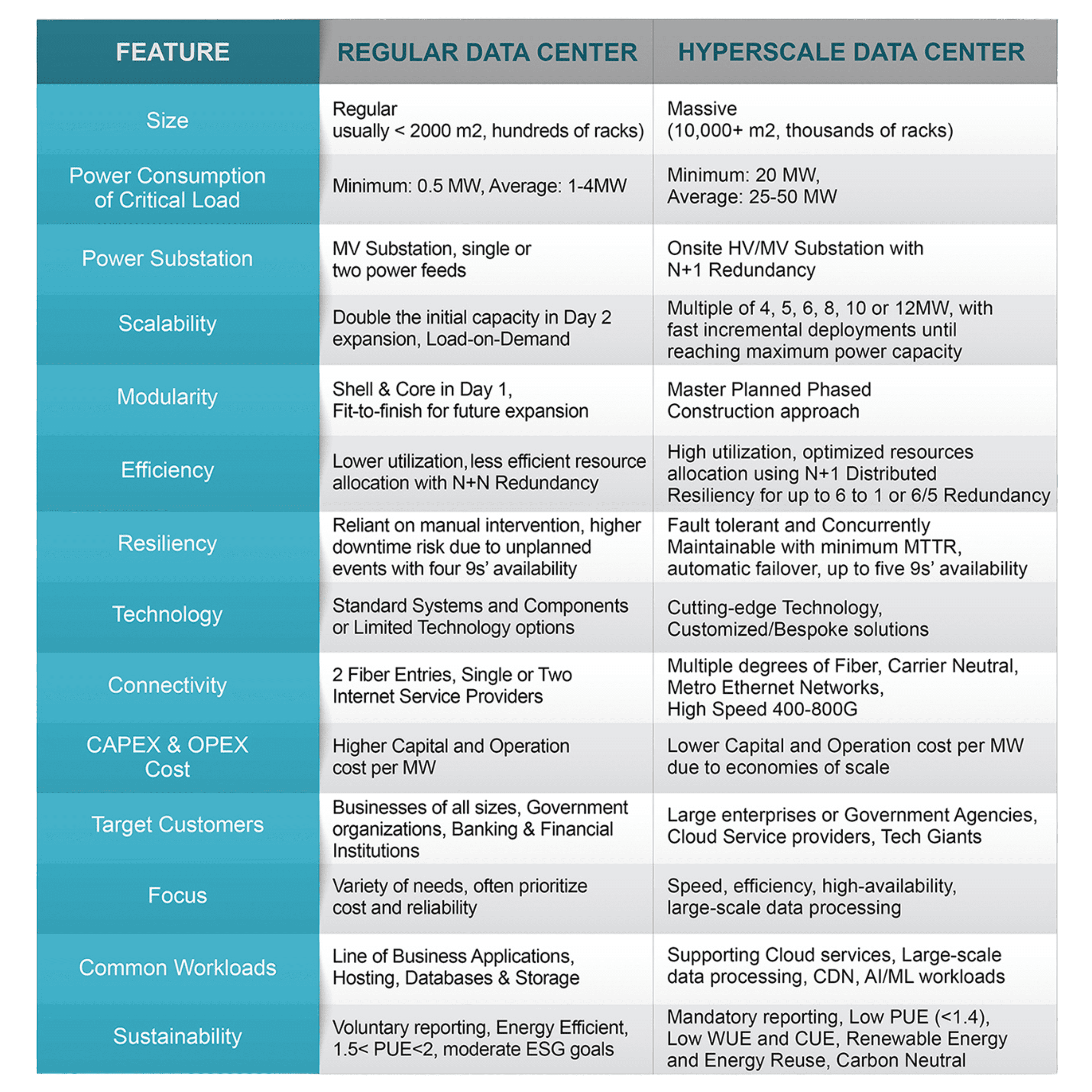 Comparison Table: Regular vs Hyperscale Data Centers