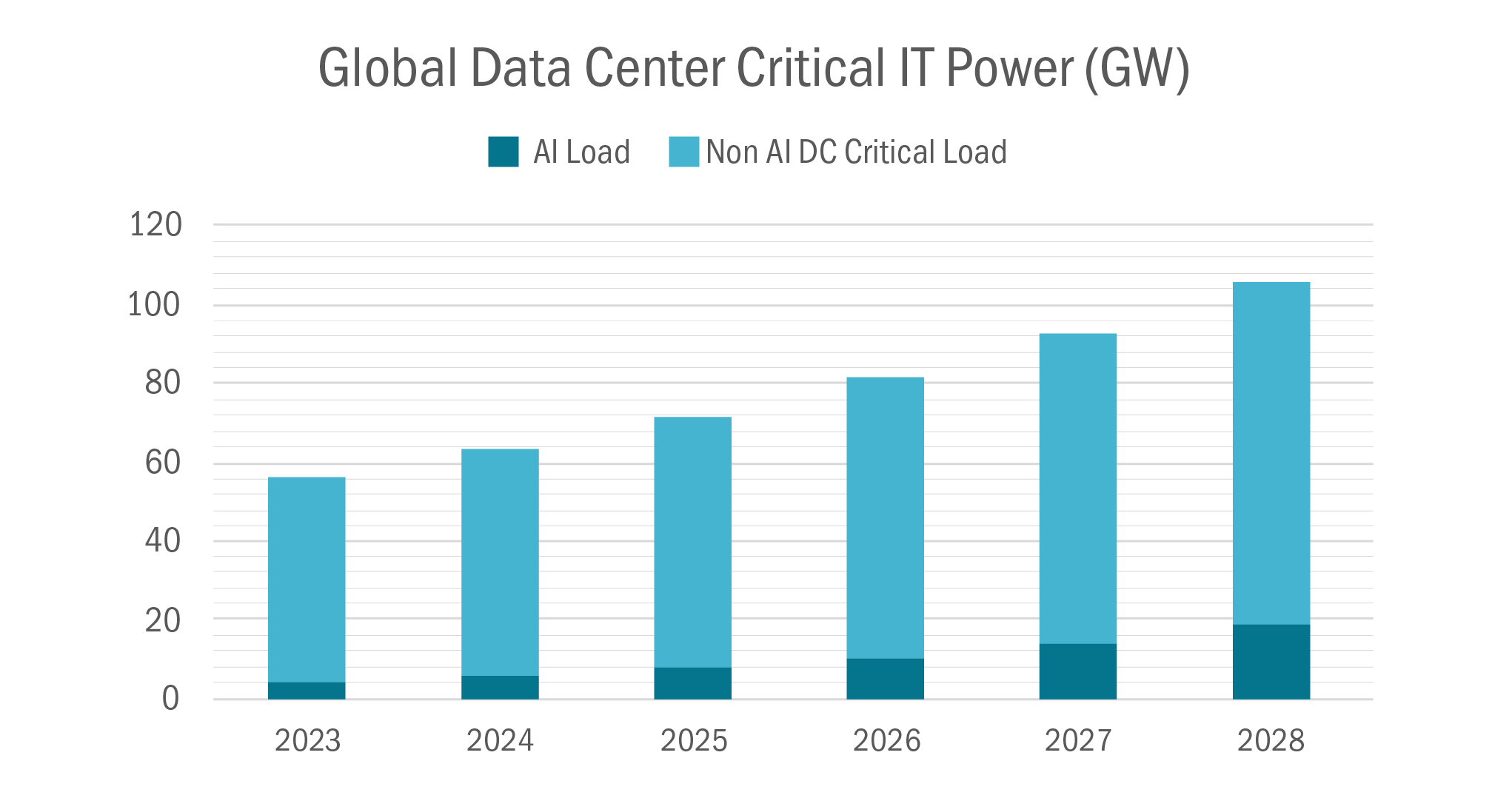 AI Growth Projection