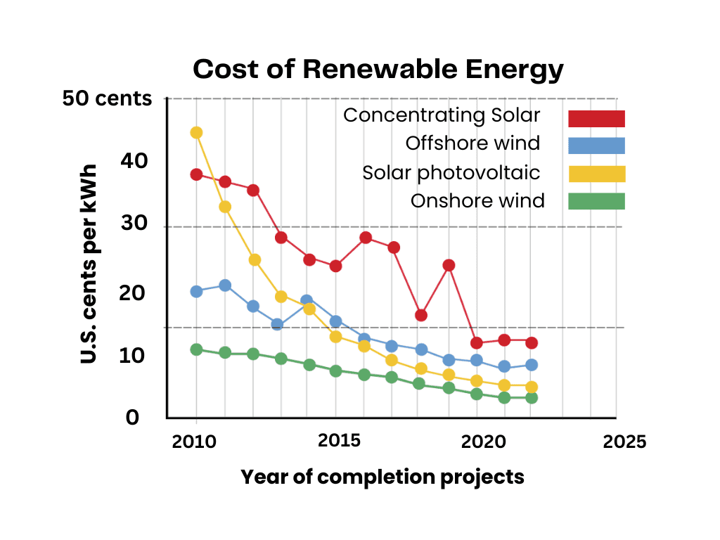 Carbon Reduction Efficiency